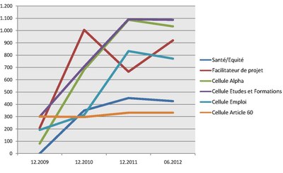 Evolution des personnes intégrées dans le parcours d'intégration sociale Evolution des personnes intégrées dans le parcours d'intégration sociale