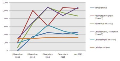 Evolution des personnes intégrées dans le trajet d'intégration sociale Evolution des personnes intégrées dans le trajet d'intégration sociale